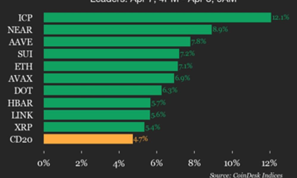 CoinDesk 20 performance update: Internet Computer (ICP) rises 12.1%