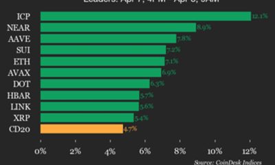 CoinDesk 20 performance update: Internet Computer (ICP) rises 12.1%