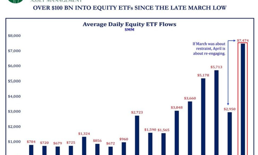 Average Daily Equity ETF Flows