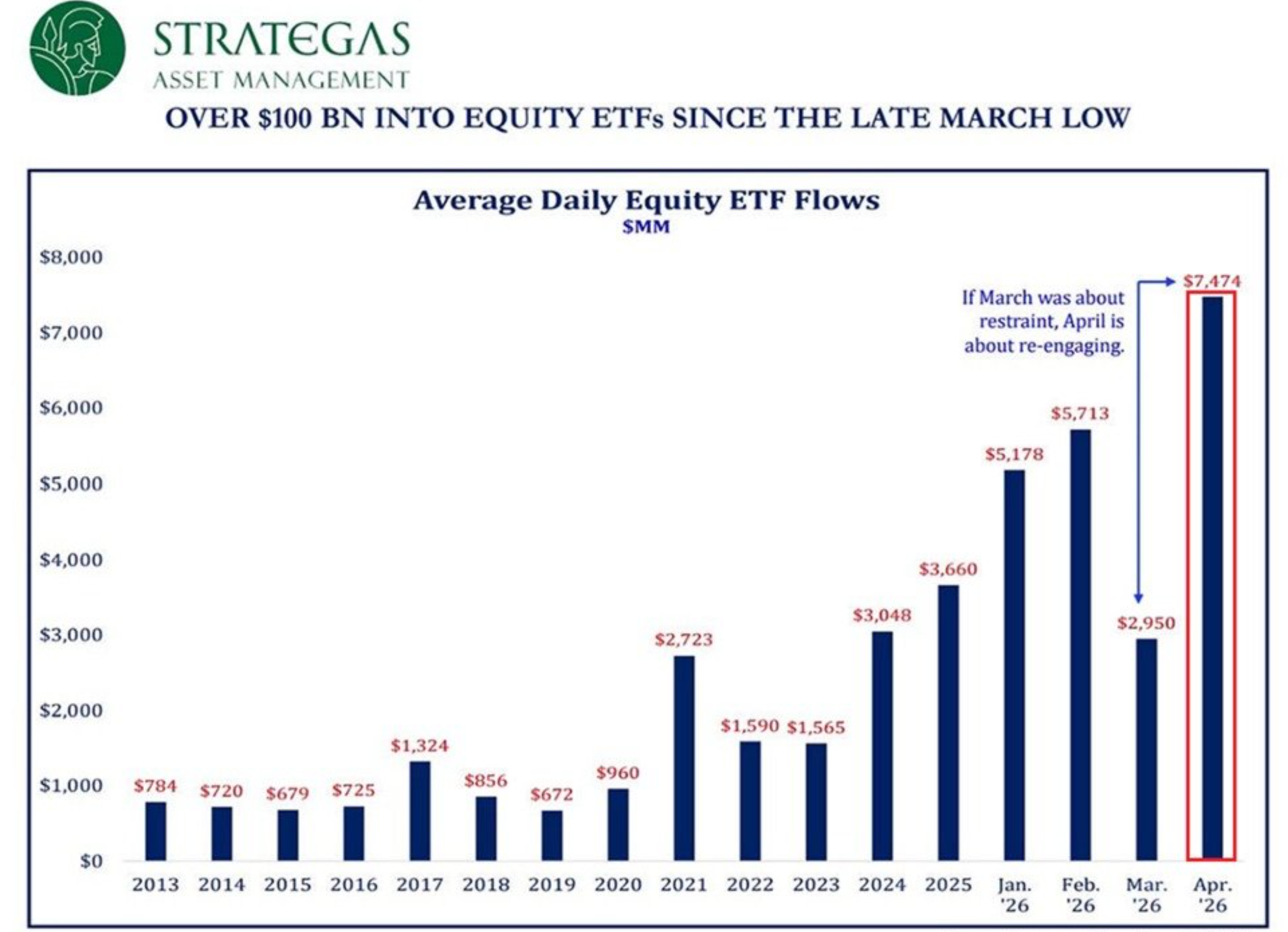 Average Daily Equity ETF Flows