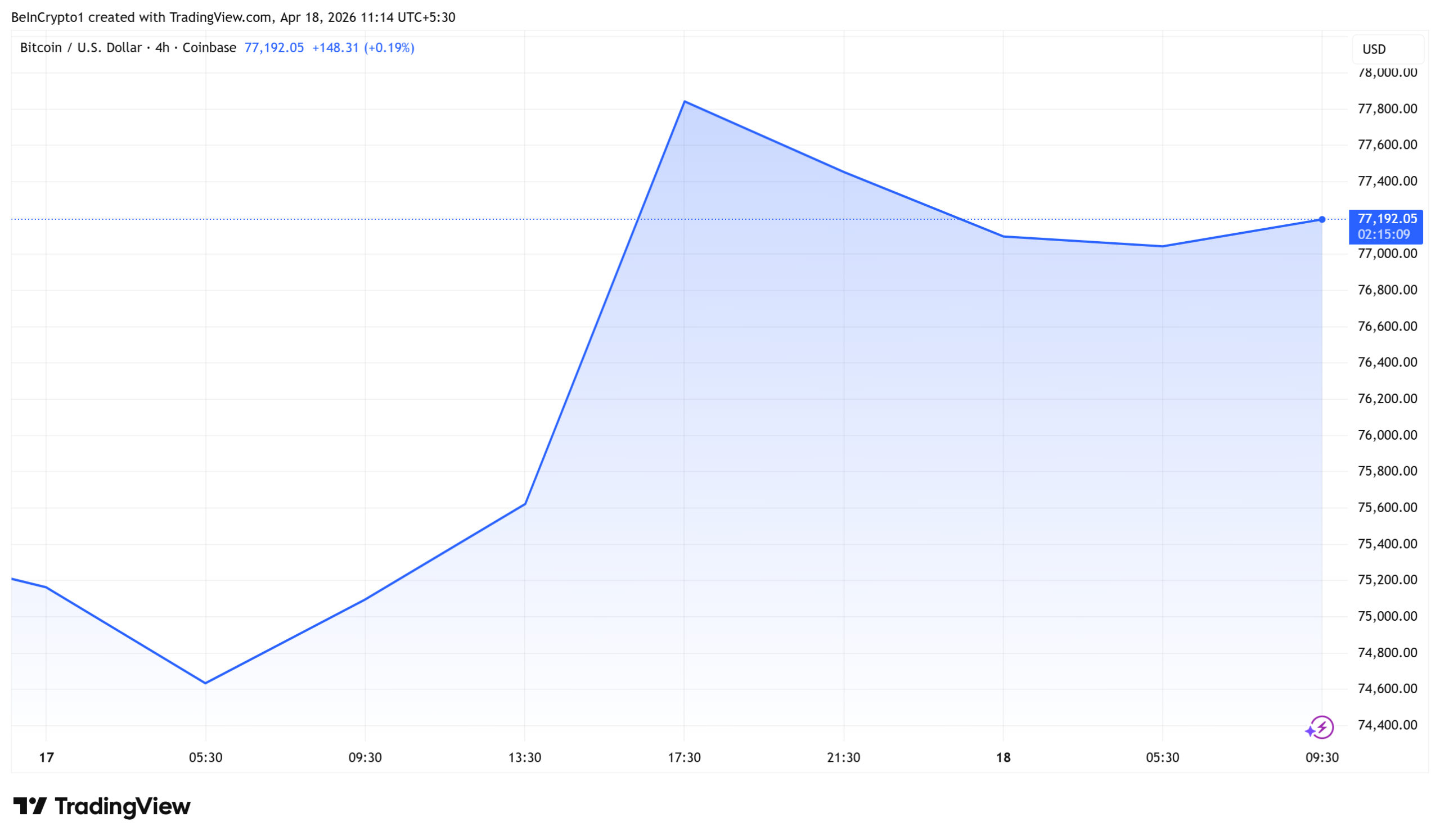 Bitcoin (BTC) Price Performance