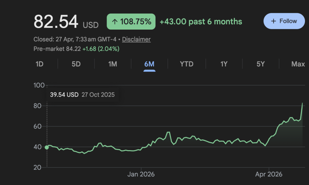 Intel Price Action