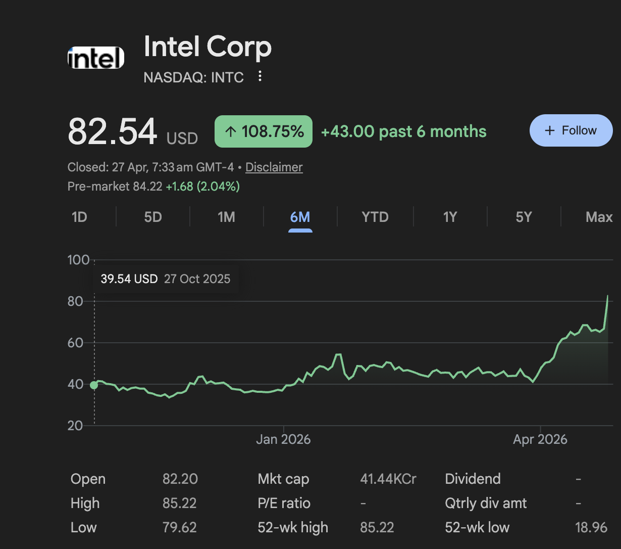 Intel Price Action