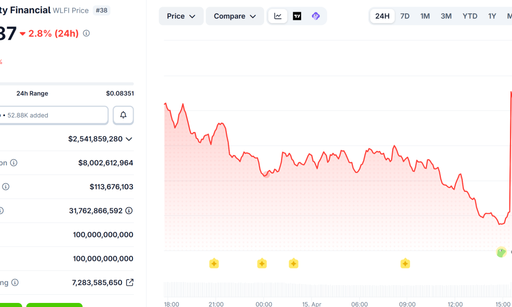 WLFI Price Performance