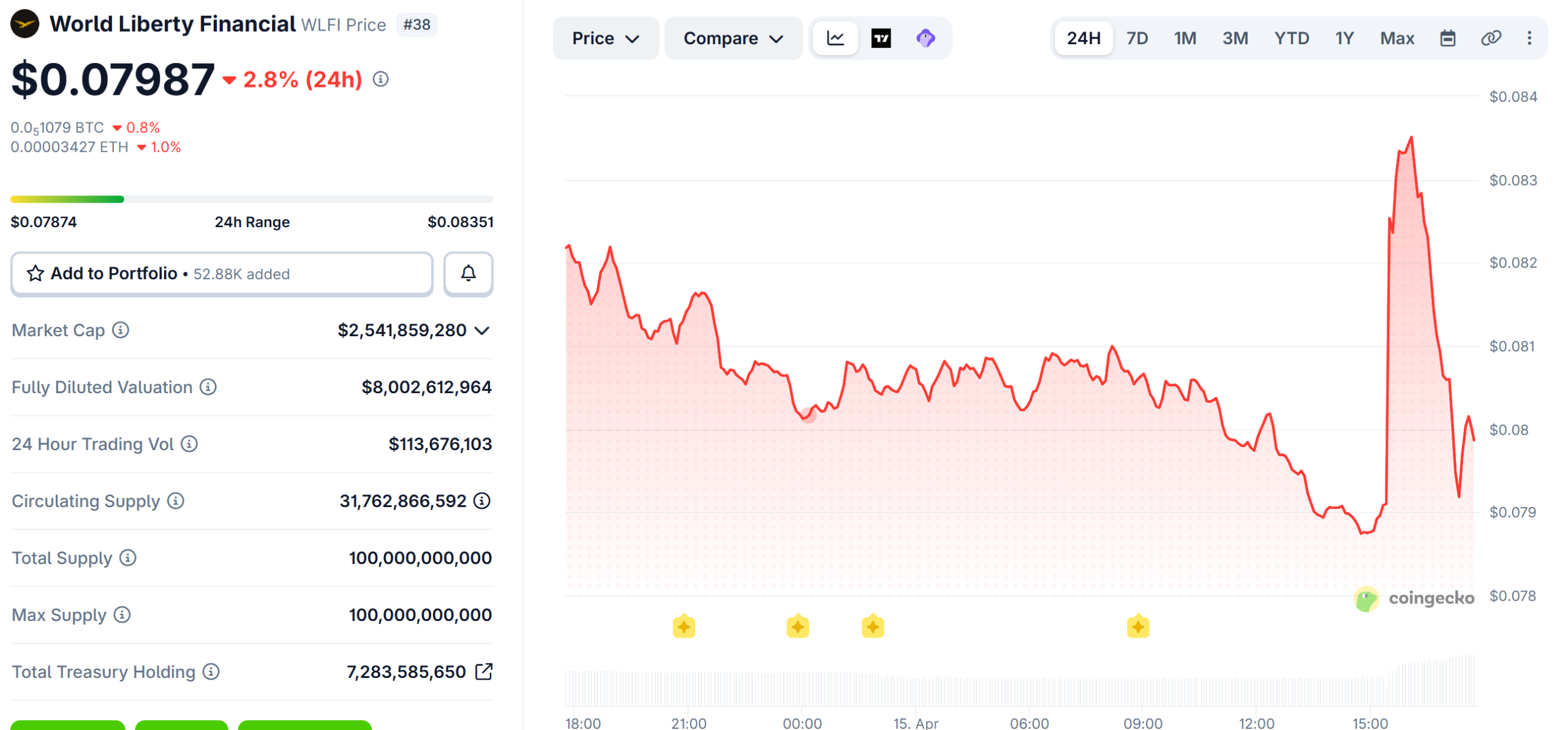 WLFI Price Performance