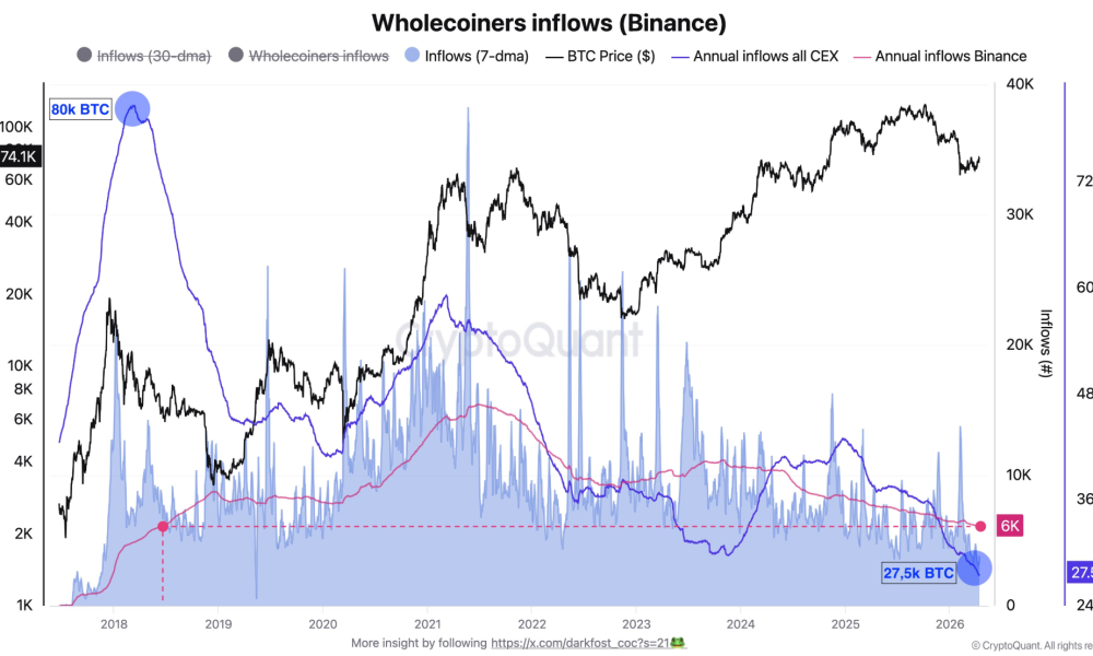 Bitcoin Wholecoiner Flows on Binance