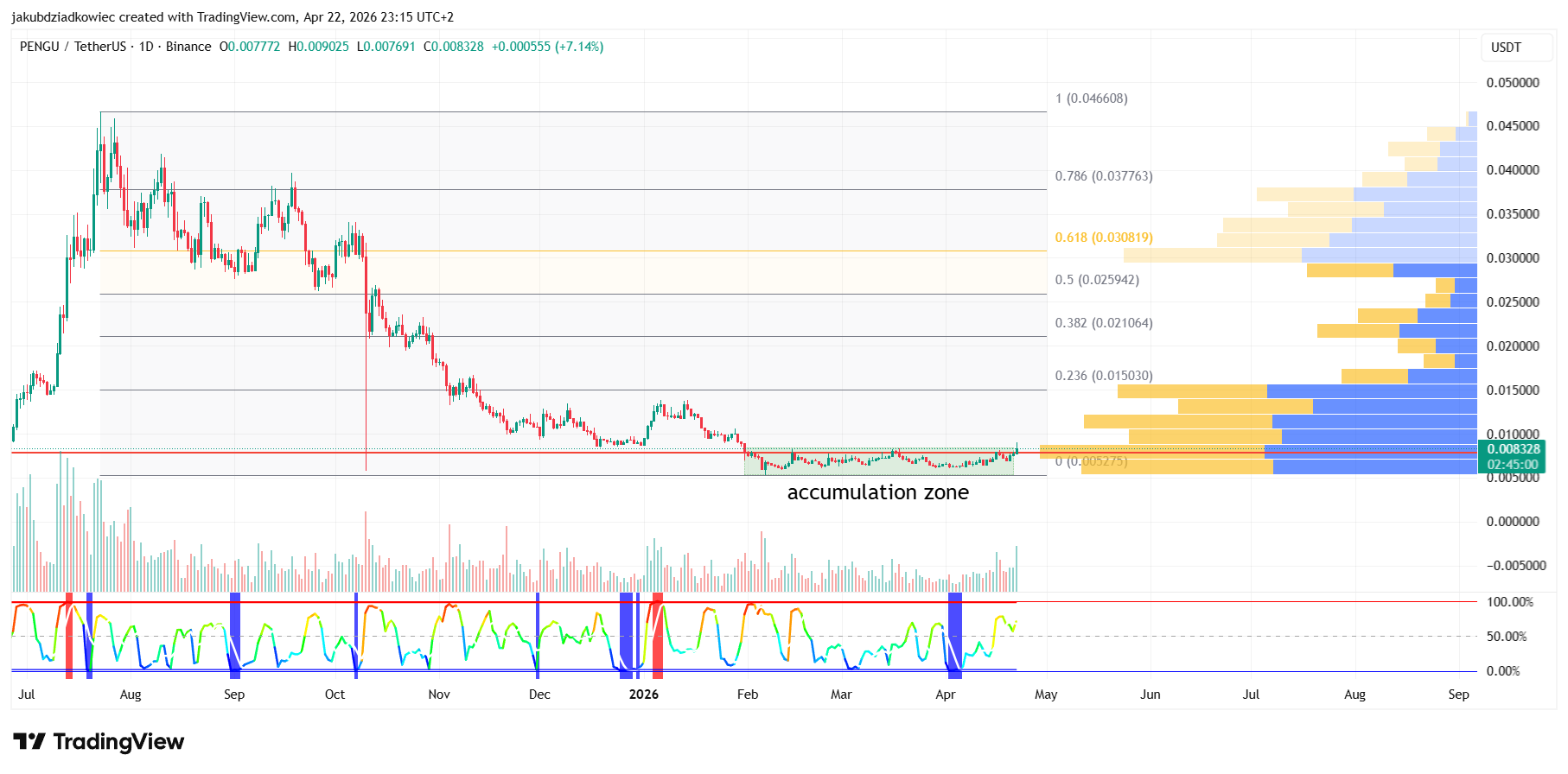 Pudgy Penguins (PENGU) Breaks Downtrend With 80% Rally Toward $0.015