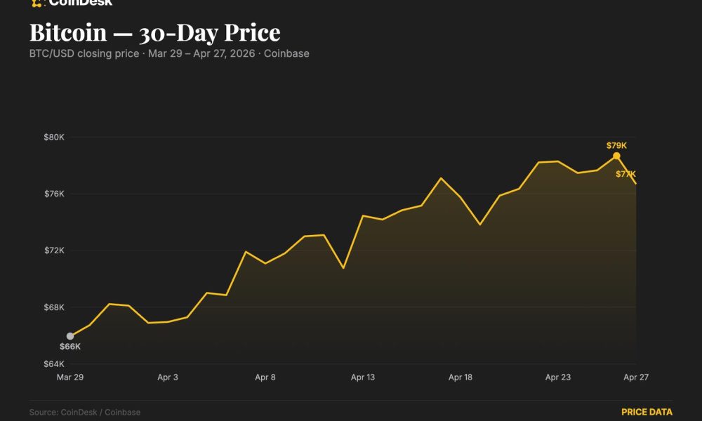 BTC drops below $77,000 as rising oil and Iran risks stall the rally