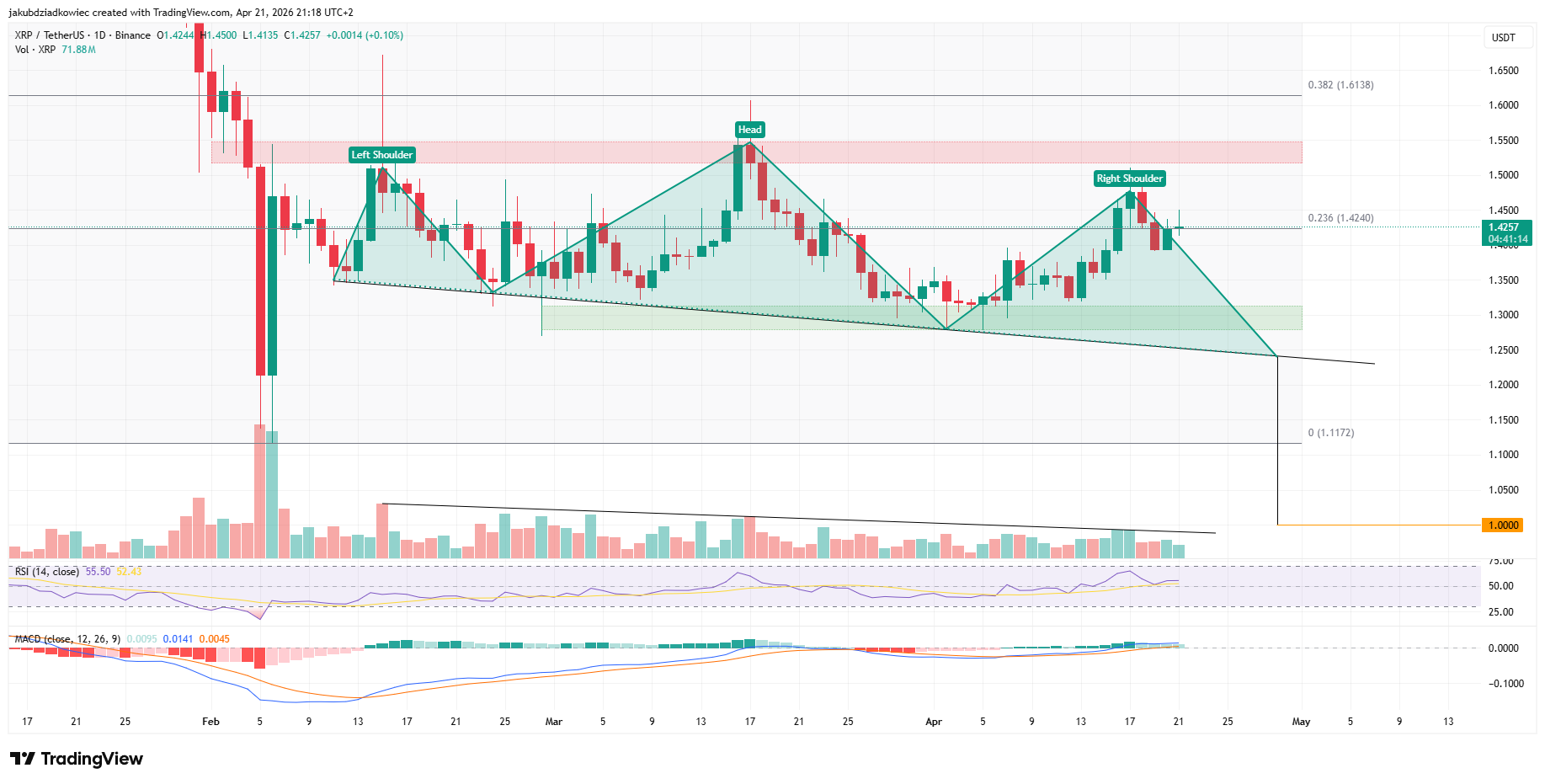 XRP Technical Charts Show Potential Drop to a Dollar