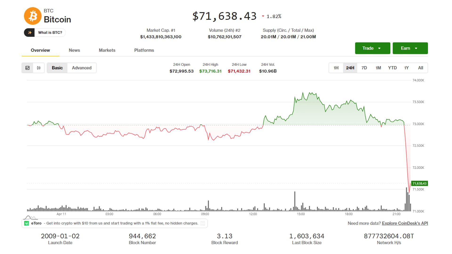 BTC, ETH, XRP fall as U.S., Iran negotiators fail to reach war resolution
