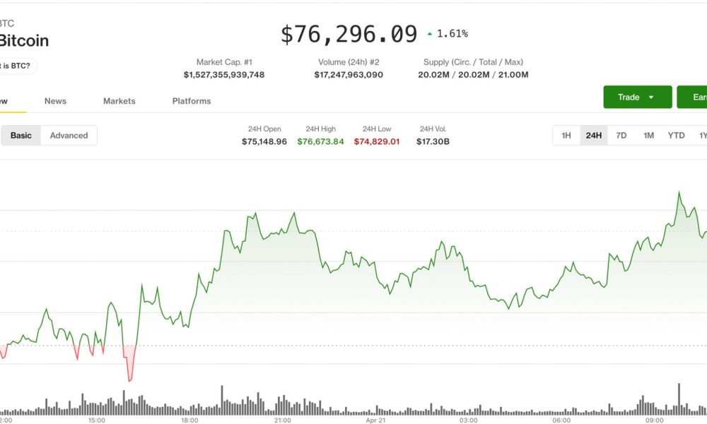 Crypto market strength led by bitcoin as altcoin sentiment stays fragile