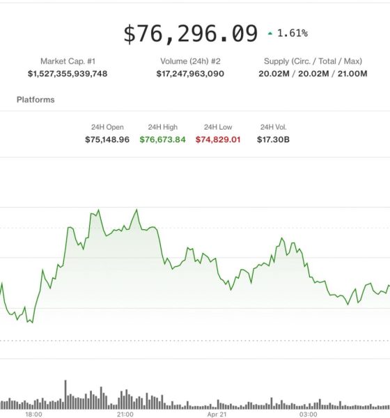Crypto market strength led by bitcoin as altcoin sentiment stays fragile