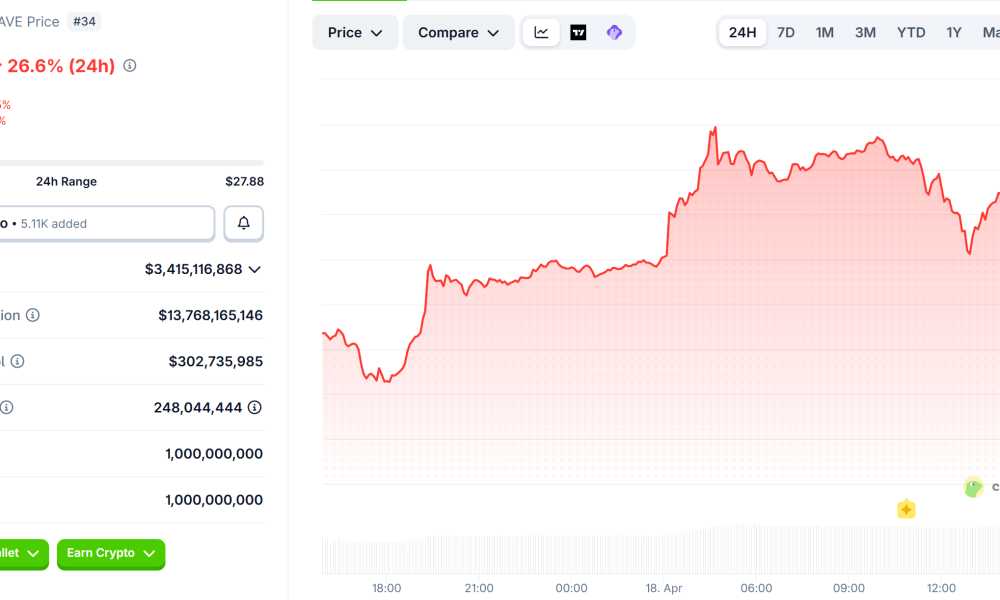 RaveDAO (RAVE) Price Performance