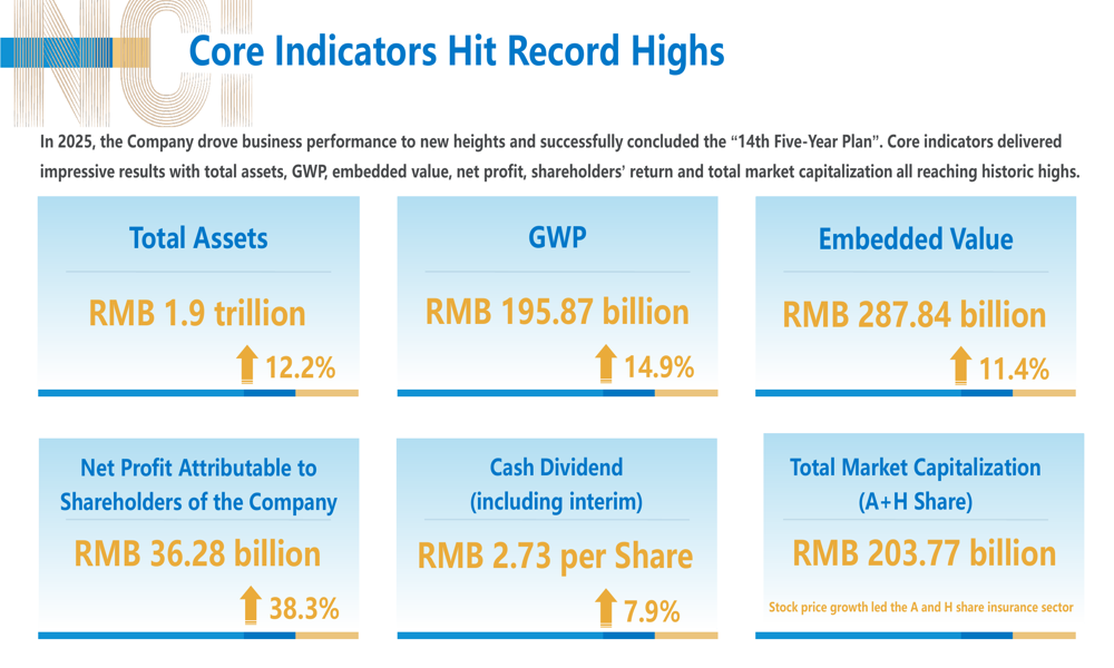 New China Life 2025 slides: record profits amid Q4 earnings miss