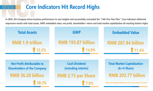 New China Life 2025 slides: record profits amid Q4 earnings miss