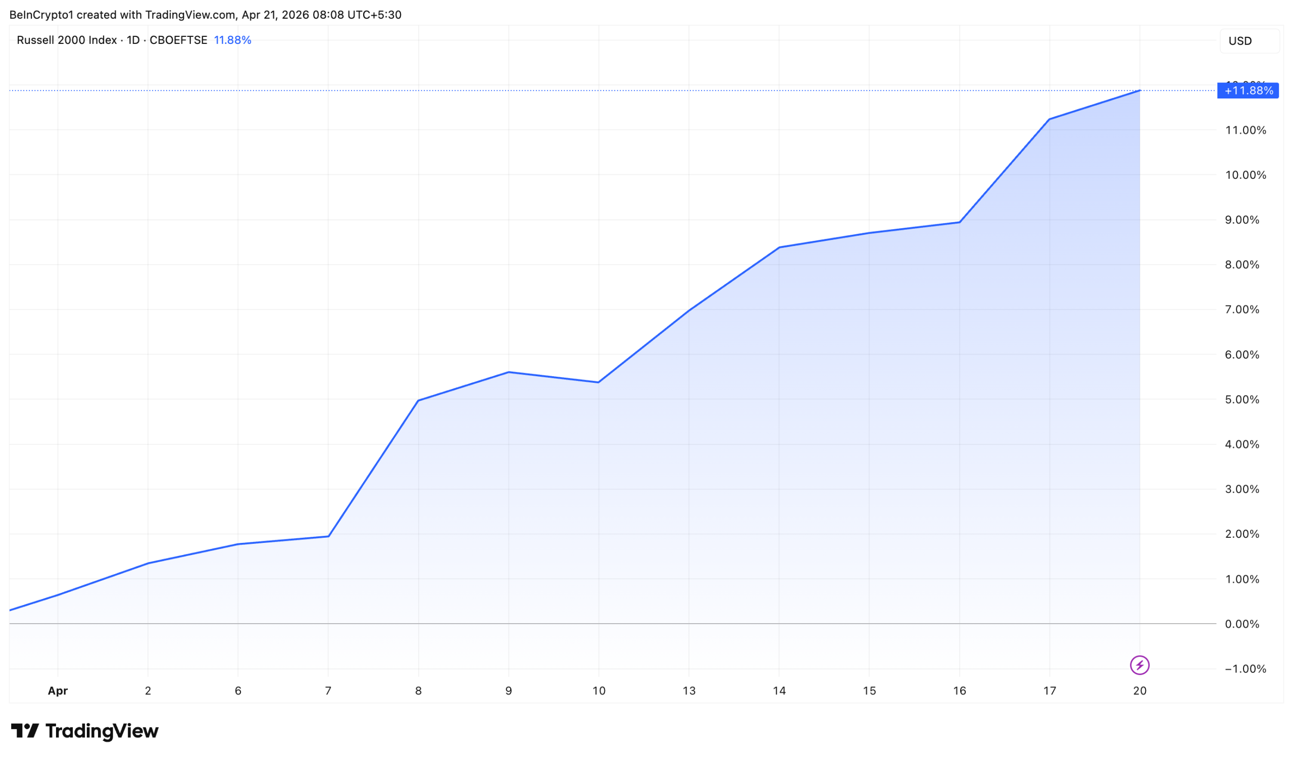 Russell 2000&nbsp; Performance.