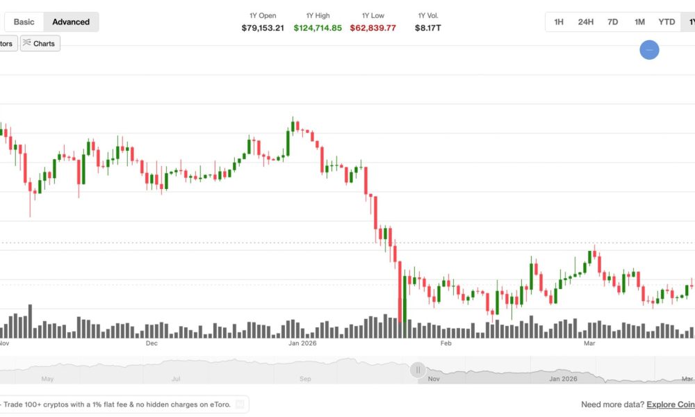 Analysts eye potential breakdown as BTC price repeats familiar pattern: Crypto Markets Today