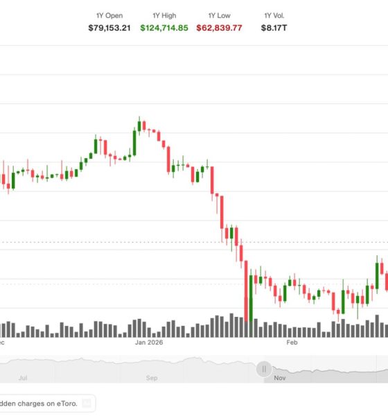 Analysts eye potential breakdown as BTC price repeats familiar pattern: Crypto Markets Today
