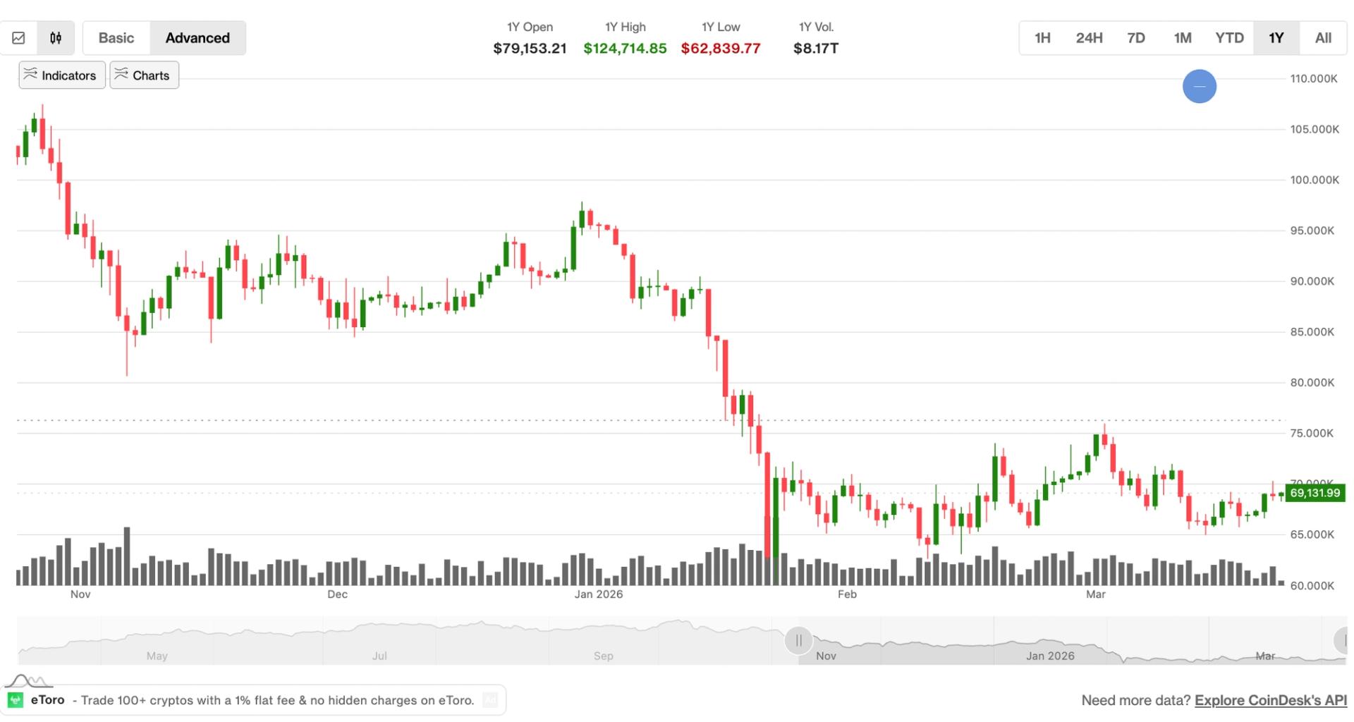 Analysts eye potential breakdown as BTC price repeats familiar pattern: Crypto Markets Today