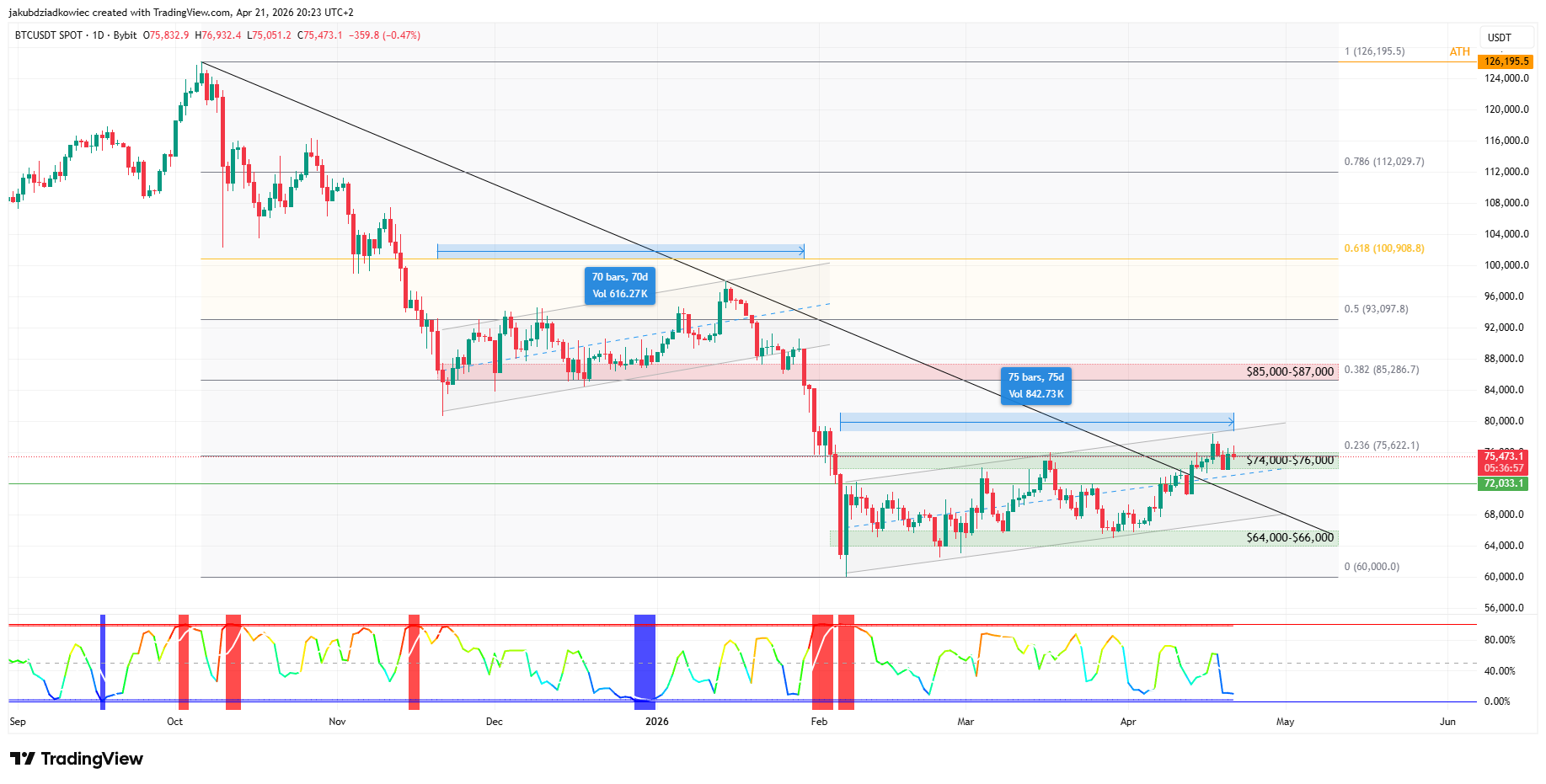 Analyst Predicts the Best Bitcoin Short Setup in a Year