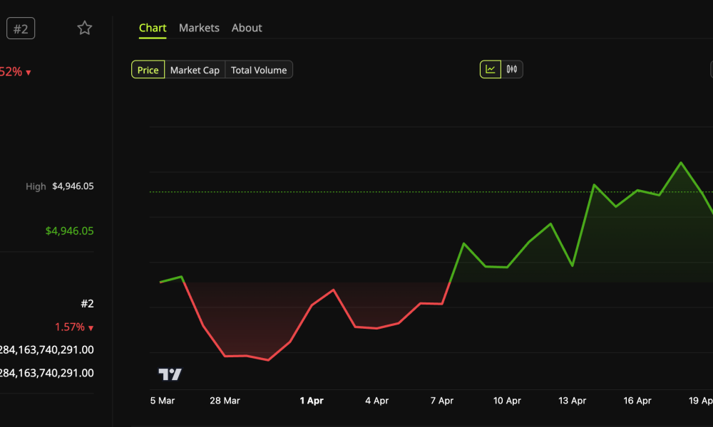 Ethereum (ETH) Price Performance