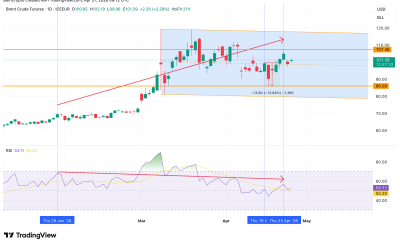 Brent Crude Bearish Divergence
