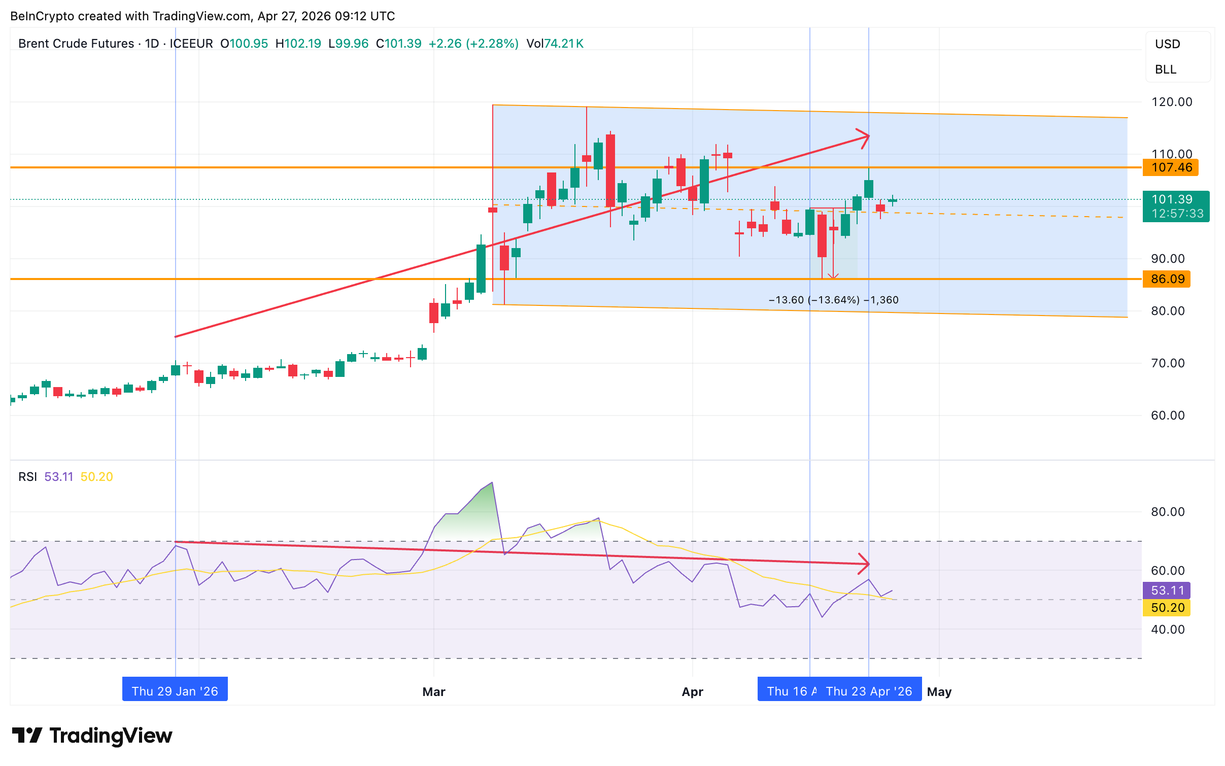 Brent Crude Bearish Divergence