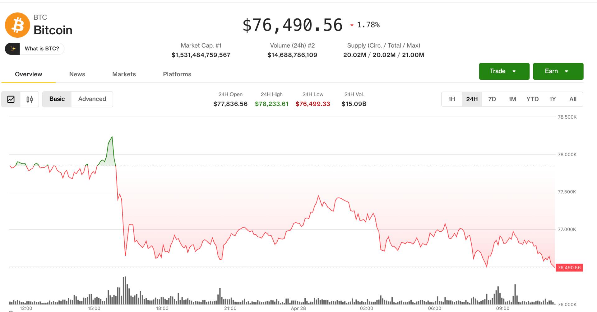 Bitcoin (BTC) price retreat deepens after repeated rejection at $80,000: Crypto Markets Today