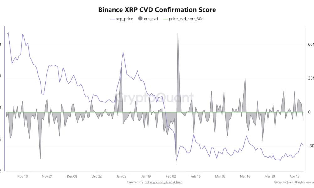 XRP Struggles for Bullish Momentum as Negative CVD Signals Weak Buyer Demand on Binance