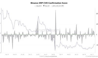 XRP Struggles for Bullish Momentum as Negative CVD Signals Weak Buyer Demand on Binance