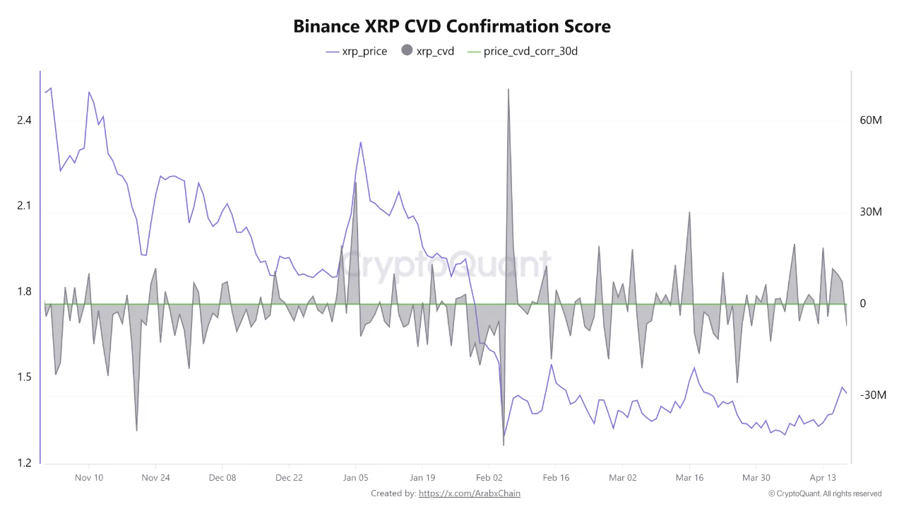 XRP Struggles for Bullish Momentum as Negative CVD Signals Weak Buyer Demand on Binance