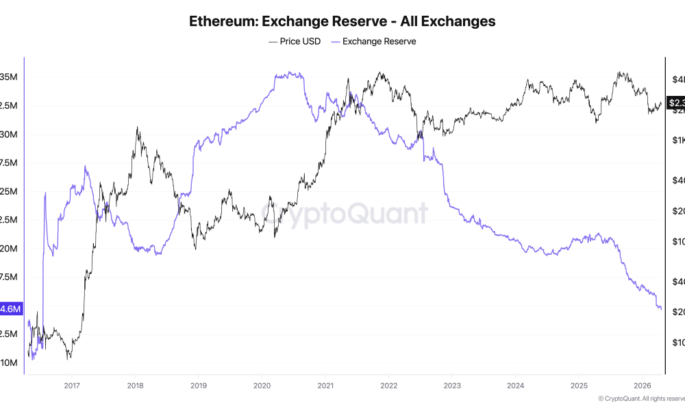 Ethereum Exchange Reserves Chart Showing a Decline to 14.6M Tokens, the Lowest Since 2016.