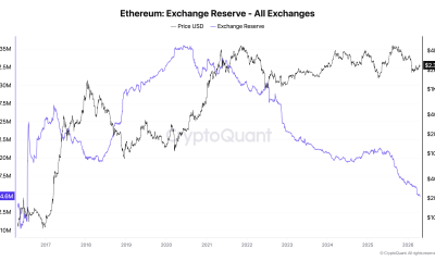 Ethereum Exchange Reserves Chart Showing a Decline to 14.6M Tokens, the Lowest Since 2016.