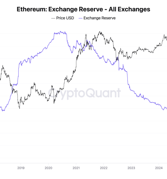Ethereum Exchange Reserves Chart Showing a Decline to 14.6M Tokens, the Lowest Since 2016.