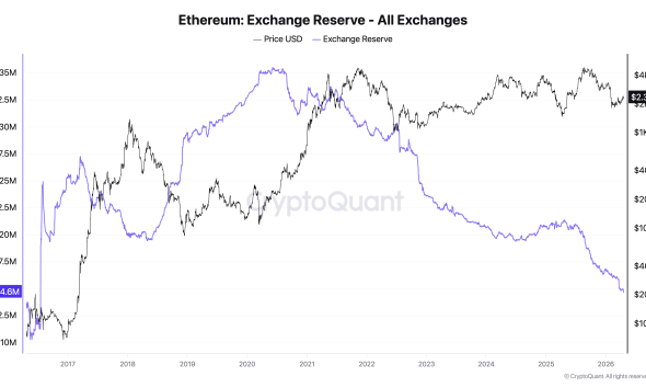 Ethereum Exchange Reserves Chart Showing a Decline to 14.6M Tokens, the Lowest Since 2016.