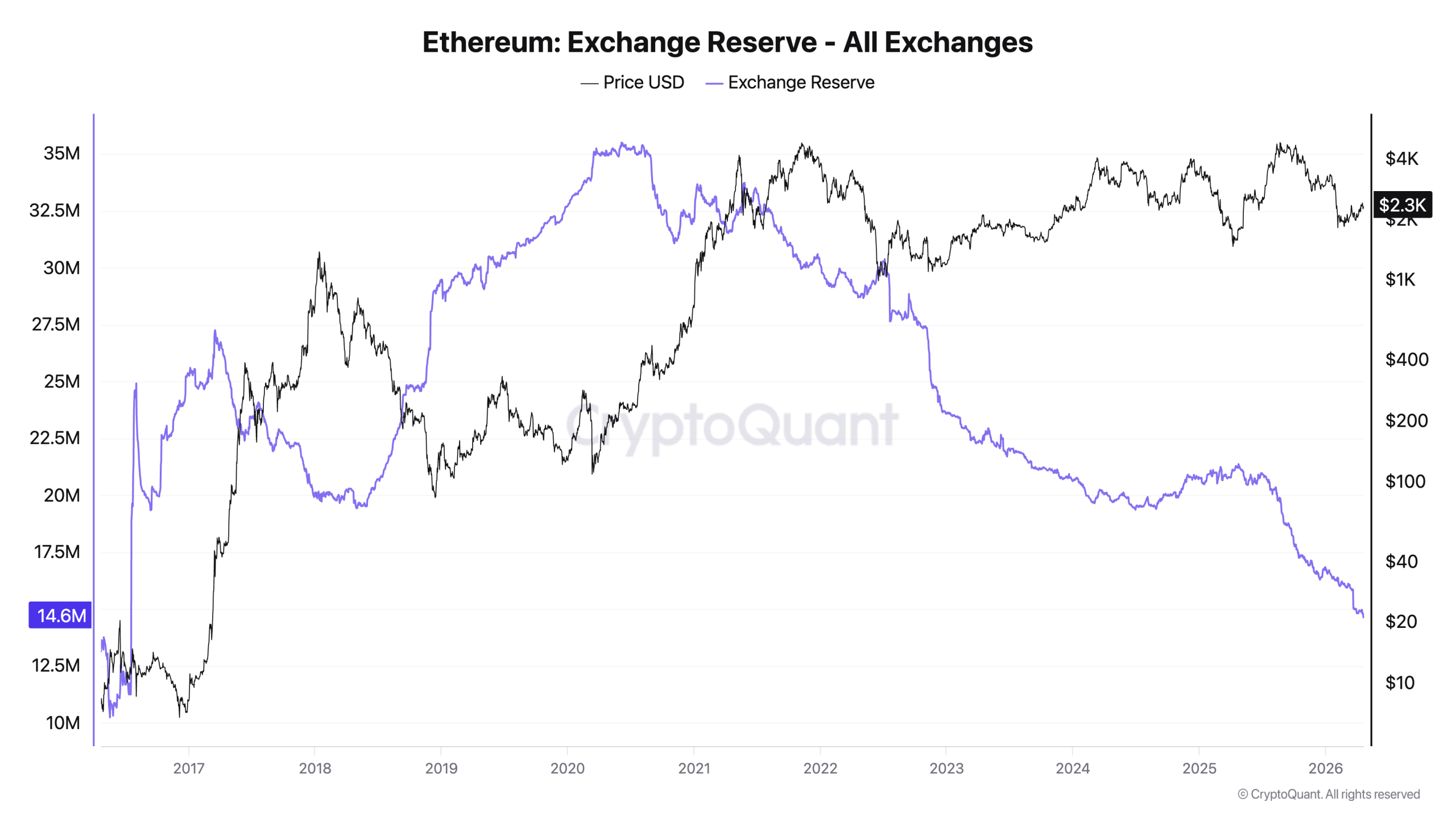 Ethereum Exchange Reserves Chart Showing a Decline to 14.6M Tokens, the Lowest Since 2016.
