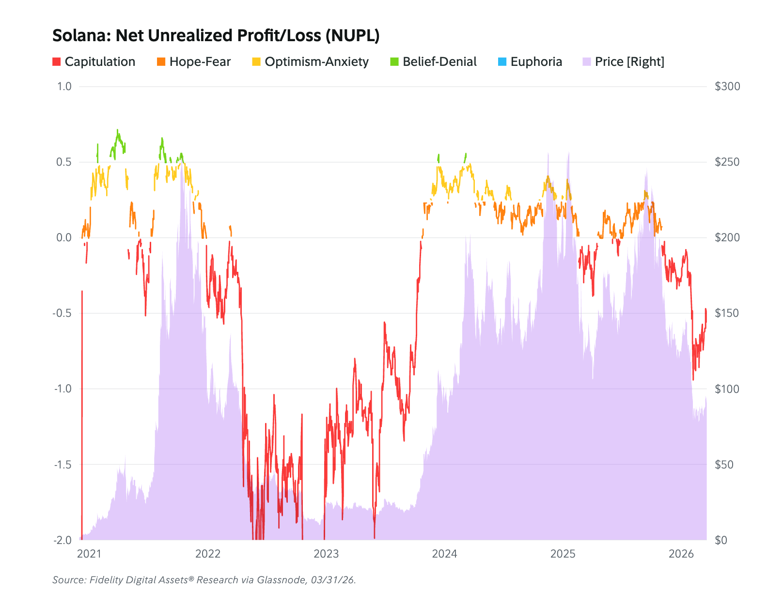 Solana Net Unrealized Profit/Loss (NUPL) Metric