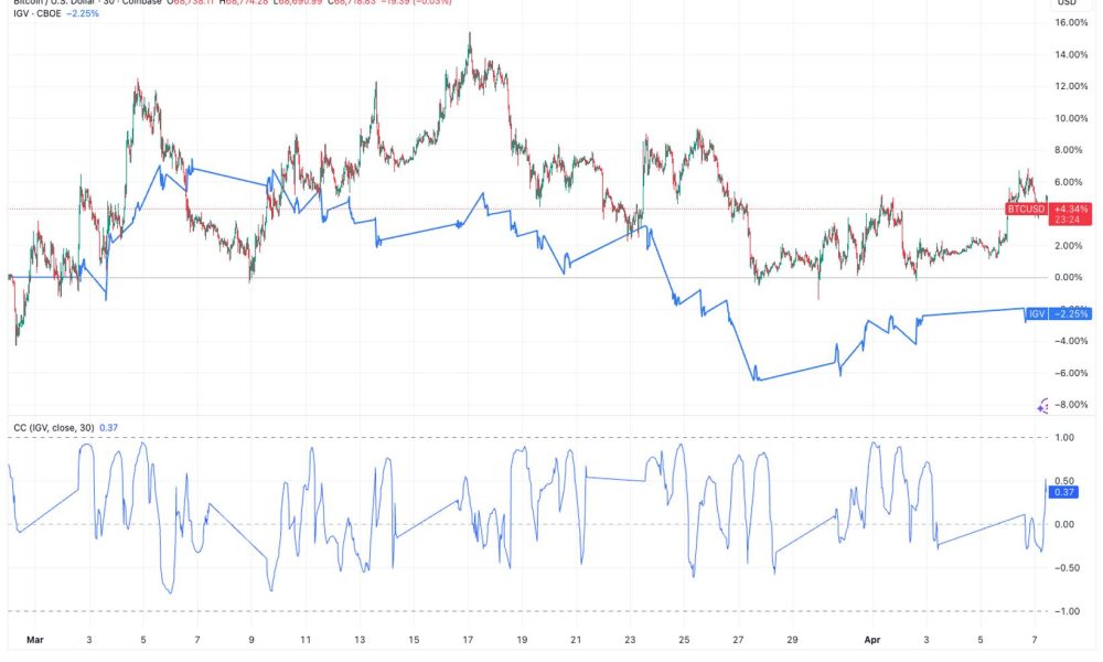Bitcoin up, software stocks down since the war began