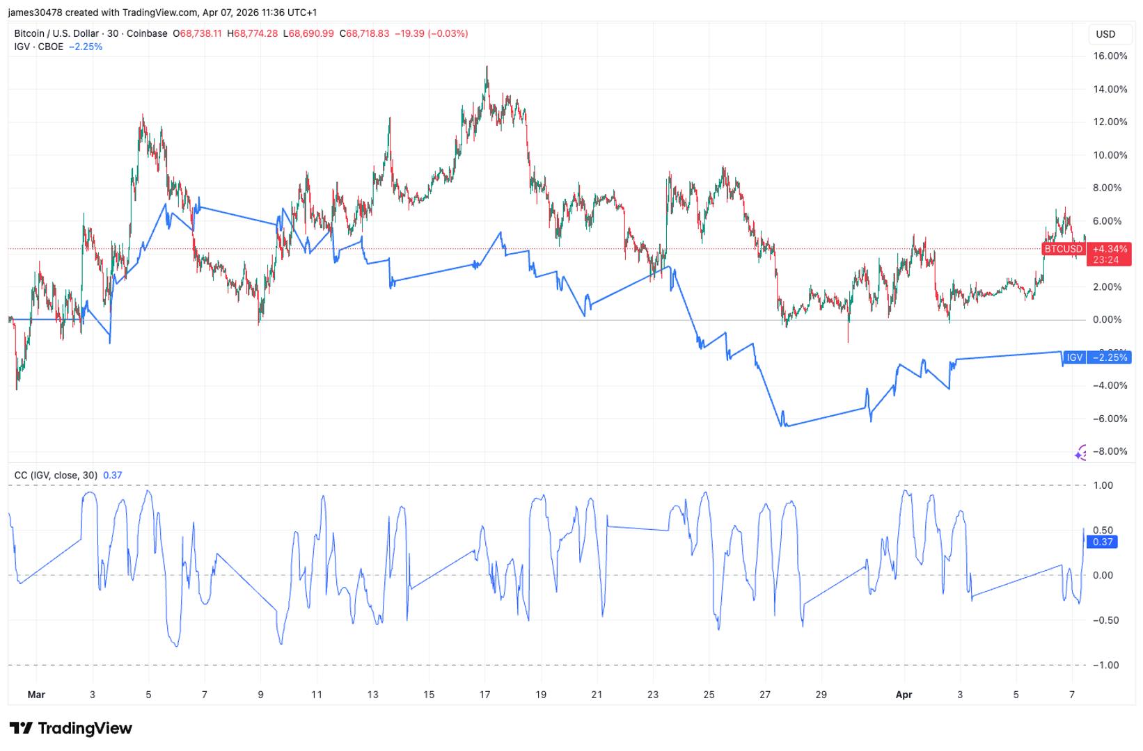 Bitcoin up, software stocks down since the war began
