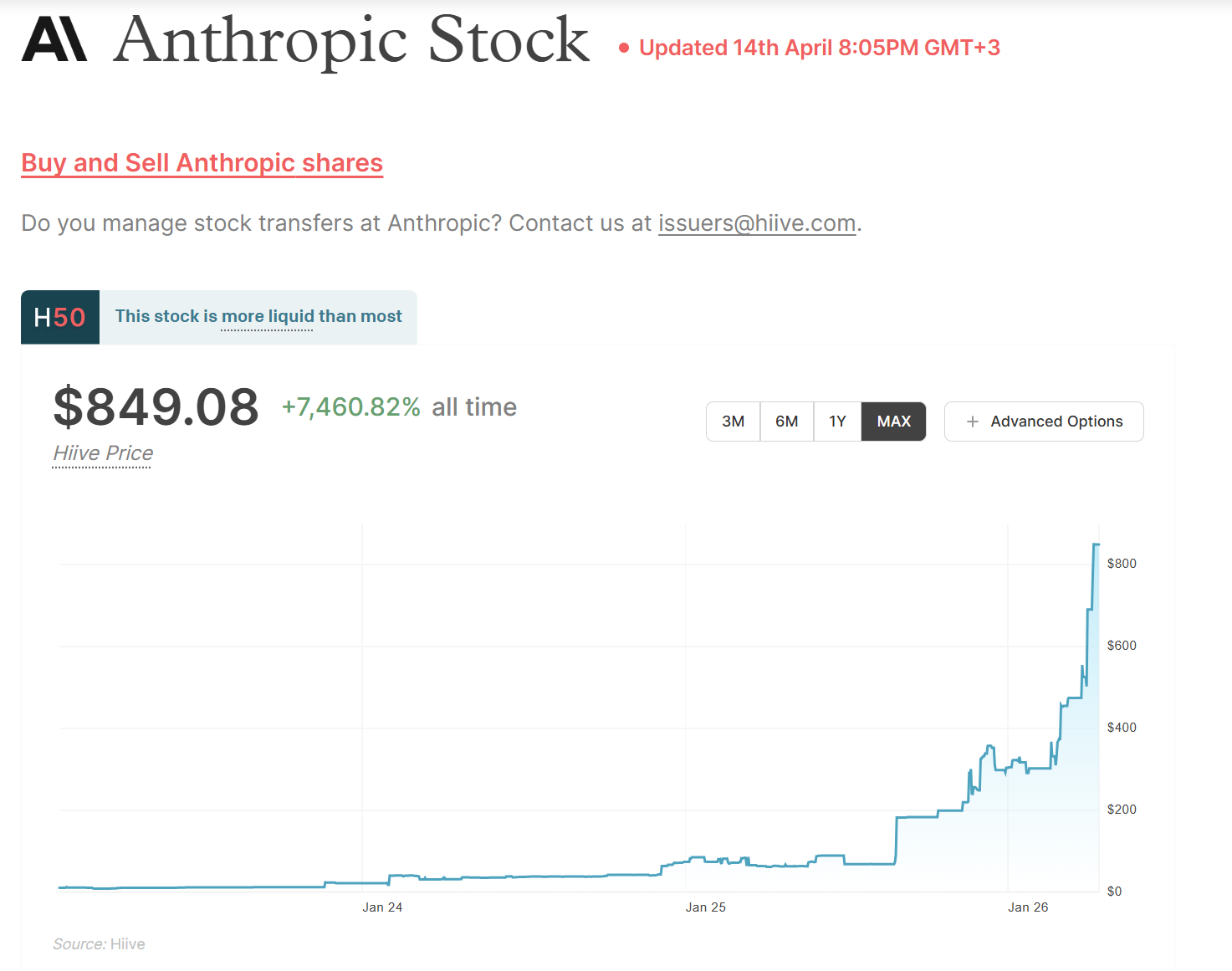 Anthropic Stock in Pre-IPO Marketplace