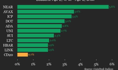 CoinDesk 20 performance update: Bitcoin (BTC) trades flat while altcoins rise