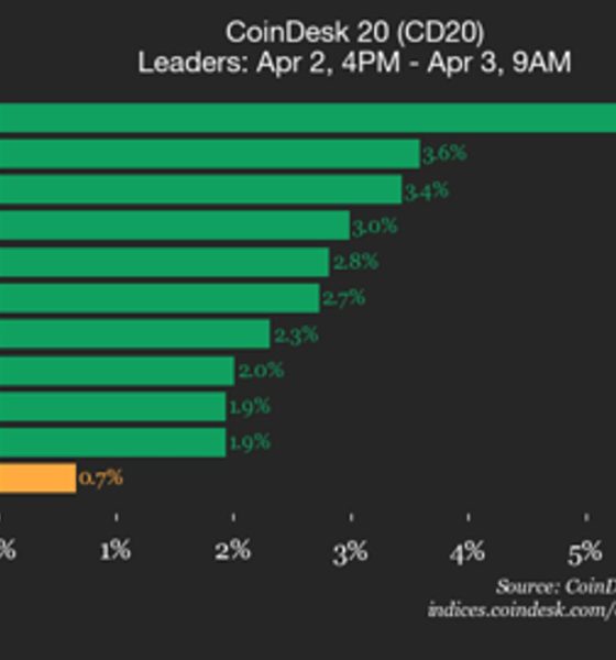 CoinDesk 20 performance update: Bitcoin (BTC) trades flat while altcoins rise