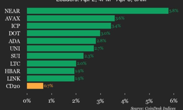 CoinDesk 20 performance update: Bitcoin (BTC) trades flat while altcoins rise