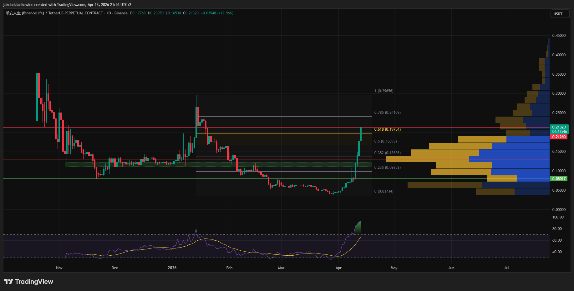 3 Meme Coins to Watch in the Third Week of April 2026