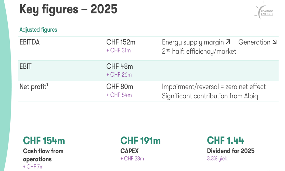 Romande Energie 2025 slides: EBITDA jumps 25%, eyes net-zero future
