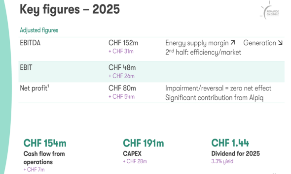 Romande Energie 2025 slides: EBITDA jumps 25%, eyes net-zero future