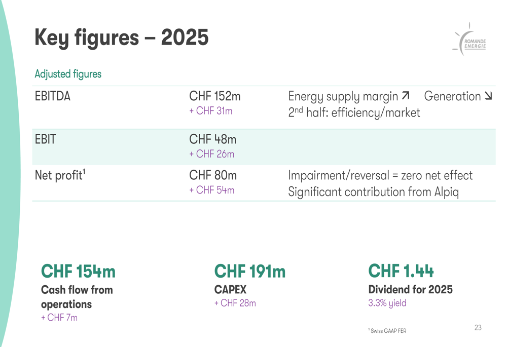 Romande Energie 2025 slides: EBITDA jumps 25%, eyes net-zero future