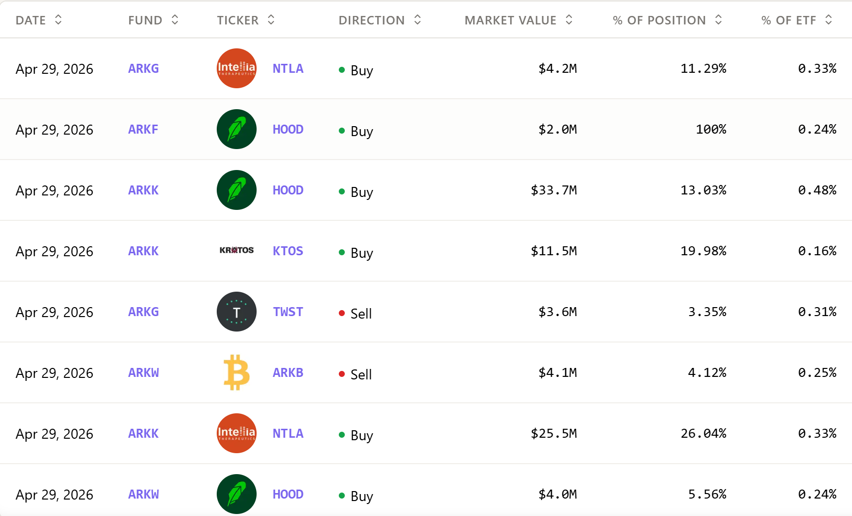 ARK Invest Ditches $6 Million in Crypto ETFs For $39 Million HOOD Shares After Shaky Robinhood Earnings