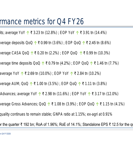 HDFC Bank Q4 FY26 slides: deposit surge drives growth amid stability