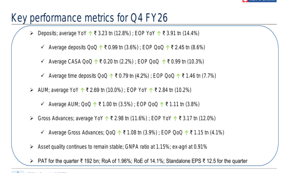HDFC Bank Q4 FY26 slides: deposit surge drives growth amid stability